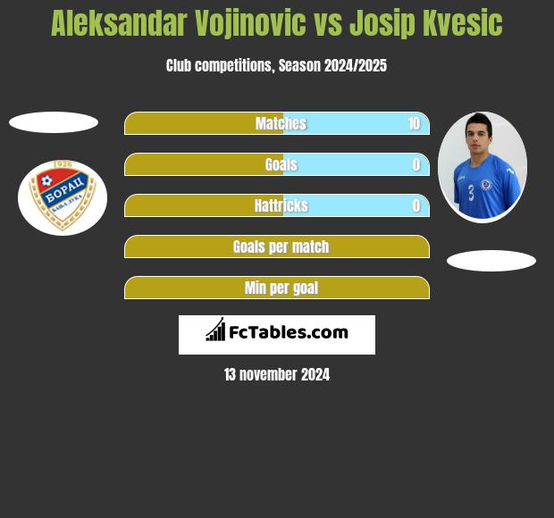 Aleksandar Vojinovic vs Josip Kvesic h2h player stats