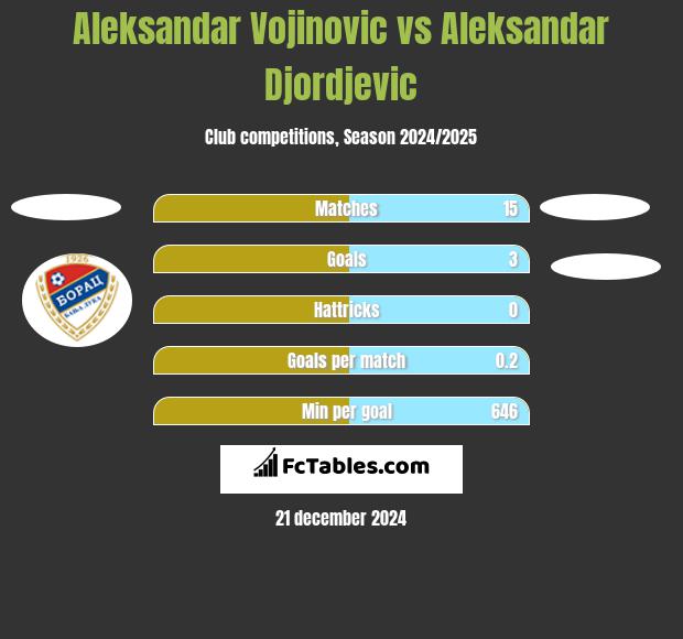 Aleksandar Vojinovic vs Aleksandar Djordjevic h2h player stats