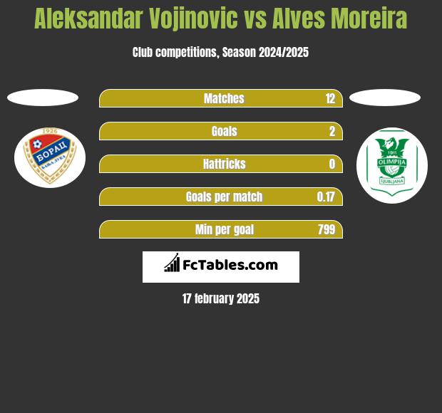 Aleksandar Vojinovic vs Alves Moreira h2h player stats