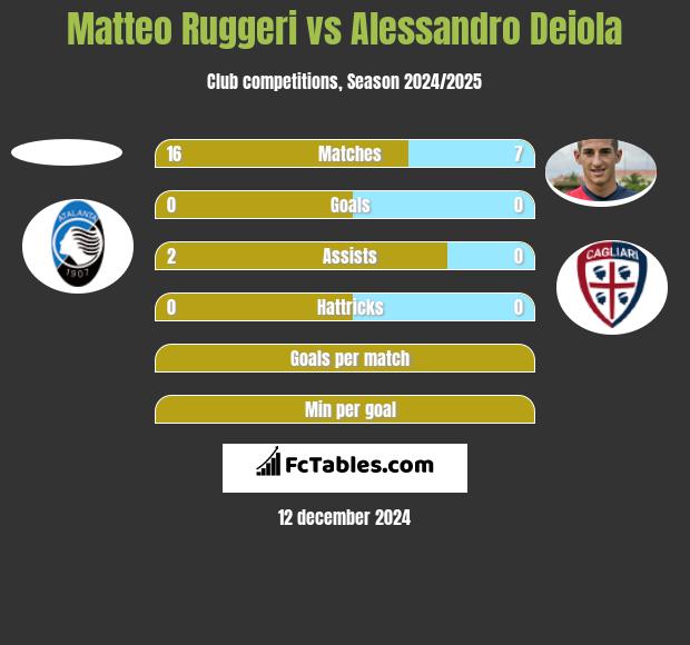 Matteo Ruggeri vs Alessandro Deiola h2h player stats