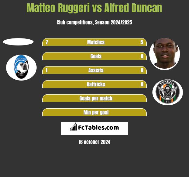 Matteo Ruggeri vs Alfred Duncan h2h player stats