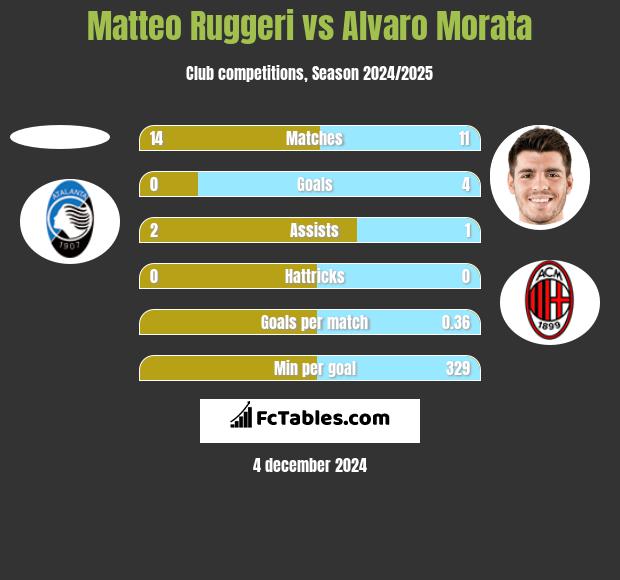 Matteo Ruggeri vs Alvaro Morata h2h player stats