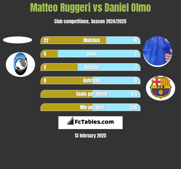 Matteo Ruggeri vs Daniel Olmo h2h player stats