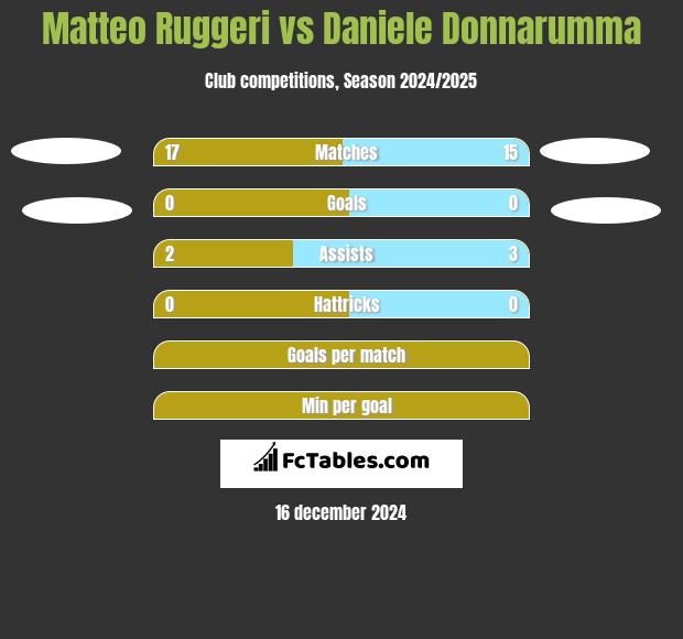 Matteo Ruggeri vs Daniele Donnarumma h2h player stats