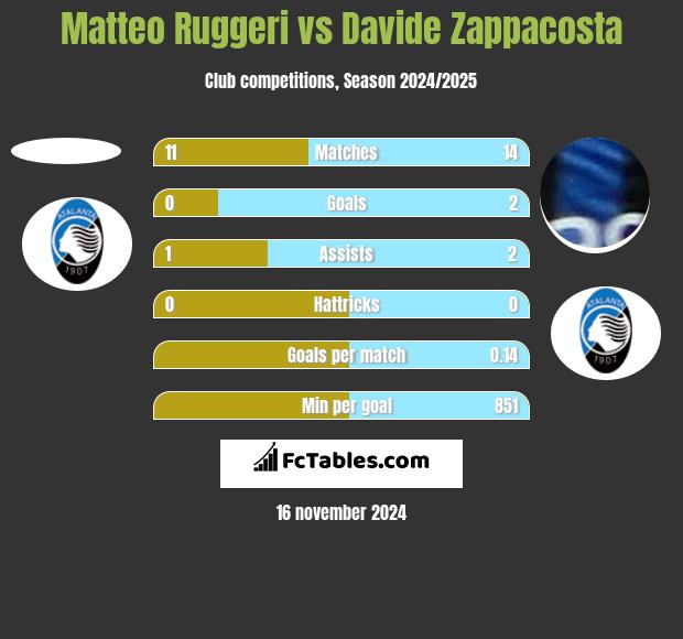 Matteo Ruggeri vs Davide Zappacosta h2h player stats