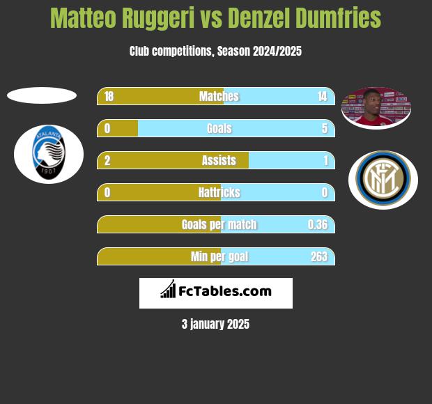 Matteo Ruggeri vs Denzel Dumfries h2h player stats