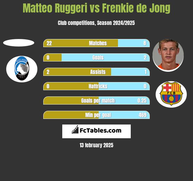 Matteo Ruggeri vs Frenkie de Jong h2h player stats