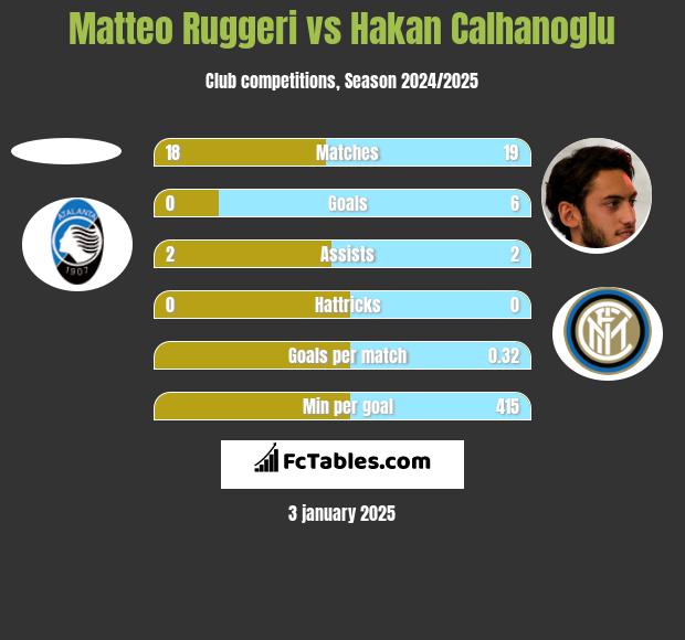 Matteo Ruggeri vs Hakan Calhanoglu h2h player stats