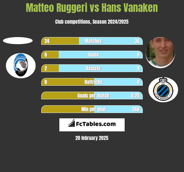 Matteo Ruggeri vs Hans Vanaken h2h player stats