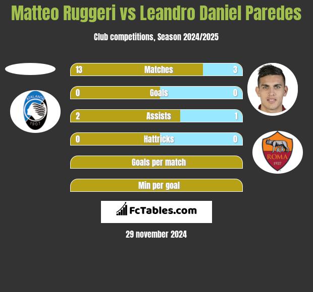 Matteo Ruggeri vs Leandro Daniel Paredes h2h player stats