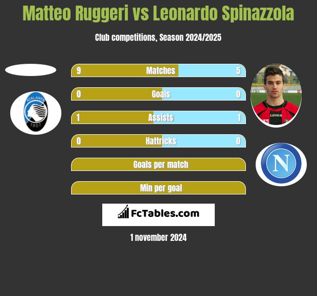 Matteo Ruggeri vs Leonardo Spinazzola h2h player stats