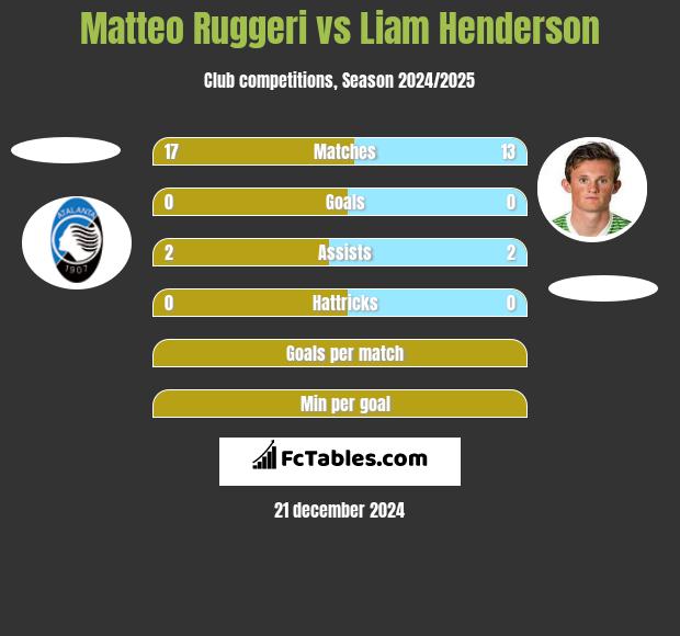 Matteo Ruggeri vs Liam Henderson h2h player stats