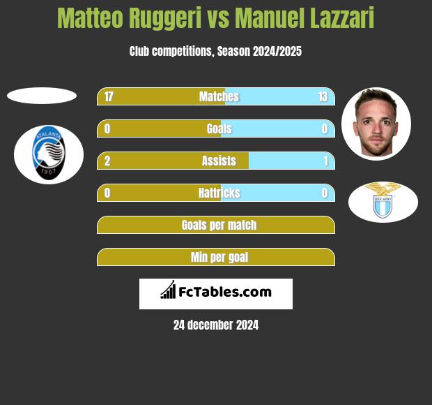 Matteo Ruggeri vs Manuel Lazzari h2h player stats