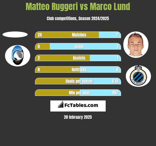 Matteo Ruggeri vs Marco Lund h2h player stats