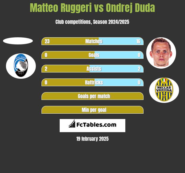 Matteo Ruggeri vs Ondrej Duda h2h player stats