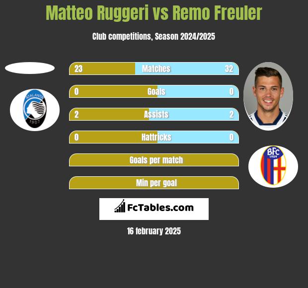 Matteo Ruggeri vs Remo Freuler h2h player stats