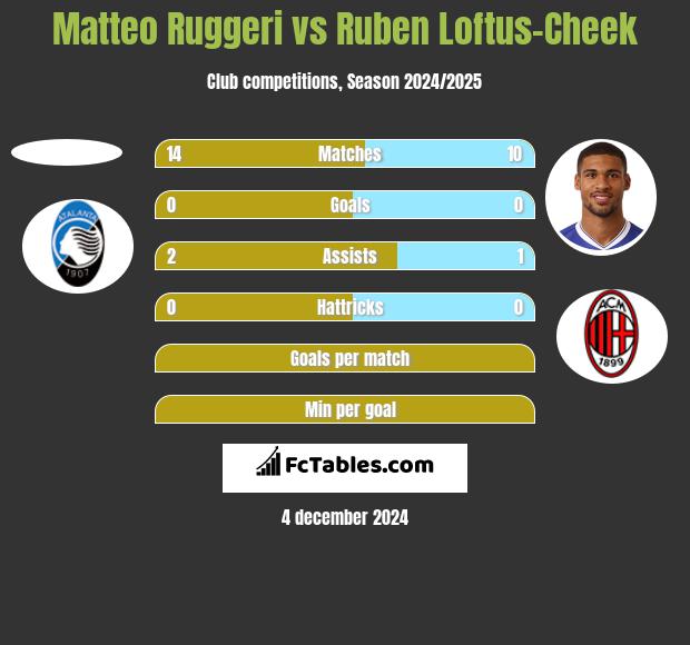 Matteo Ruggeri vs Ruben Loftus-Cheek h2h player stats