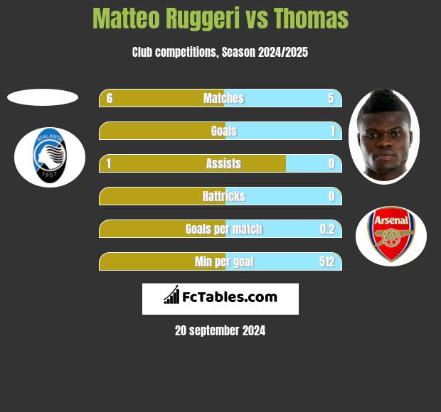 Matteo Ruggeri vs Thomas h2h player stats