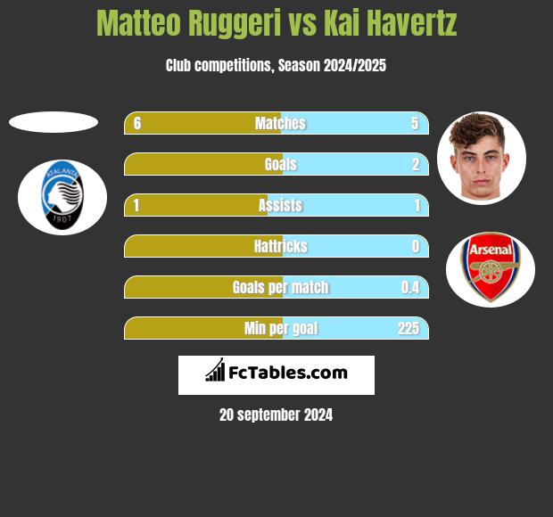 Matteo Ruggeri vs Kai Havertz h2h player stats