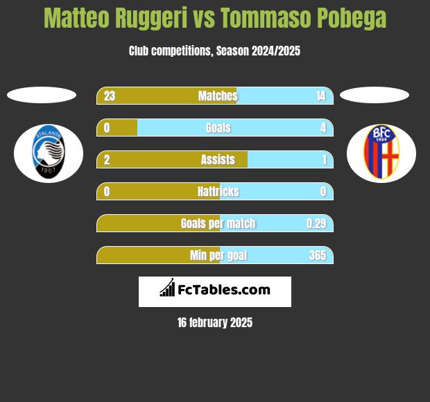 Matteo Ruggeri vs Tommaso Pobega h2h player stats