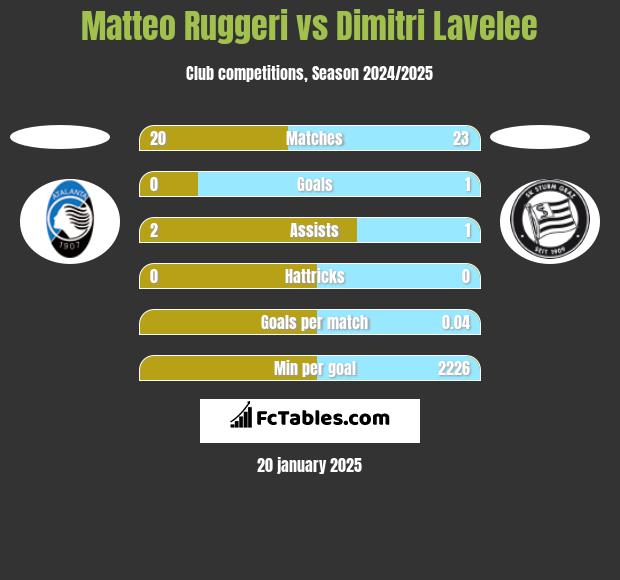 Matteo Ruggeri vs Dimitri Lavelee h2h player stats