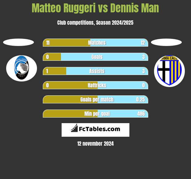 Matteo Ruggeri vs Dennis Man h2h player stats