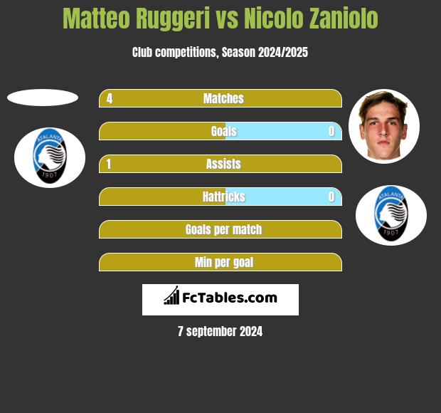 Matteo Ruggeri vs Nicolo Zaniolo h2h player stats