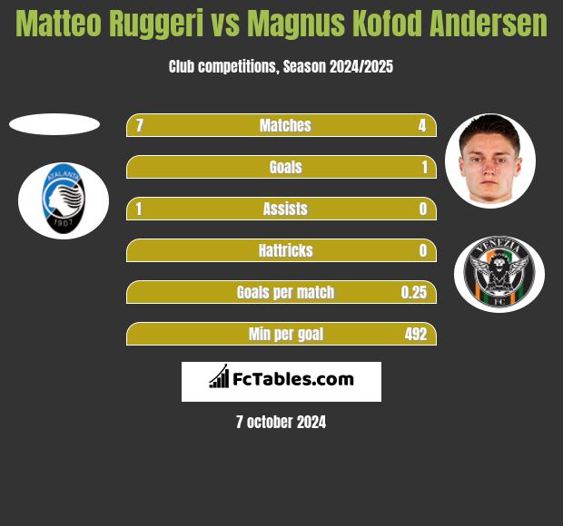 Matteo Ruggeri vs Magnus Kofod Andersen h2h player stats