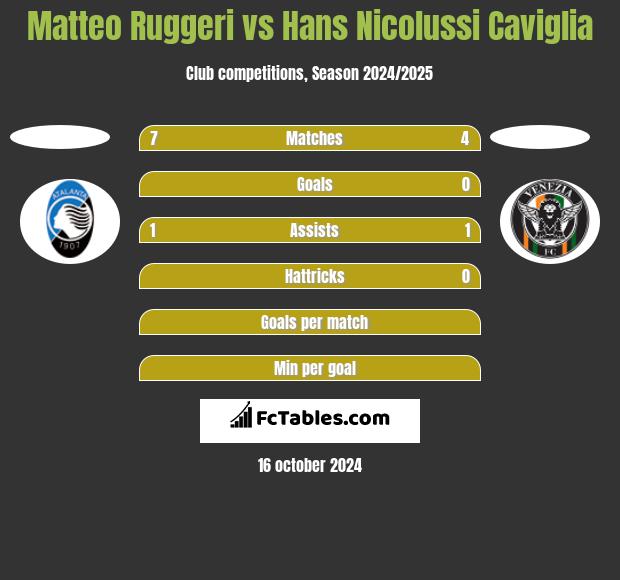 Matteo Ruggeri vs Hans Nicolussi Caviglia h2h player stats