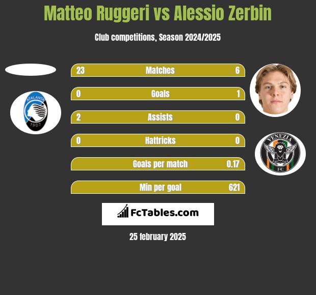 Matteo Ruggeri vs Alessio Zerbin h2h player stats