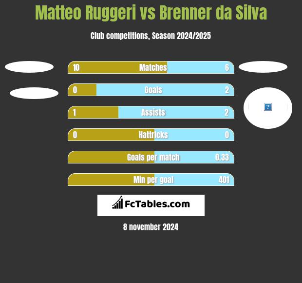 Matteo Ruggeri vs Brenner da Silva h2h player stats