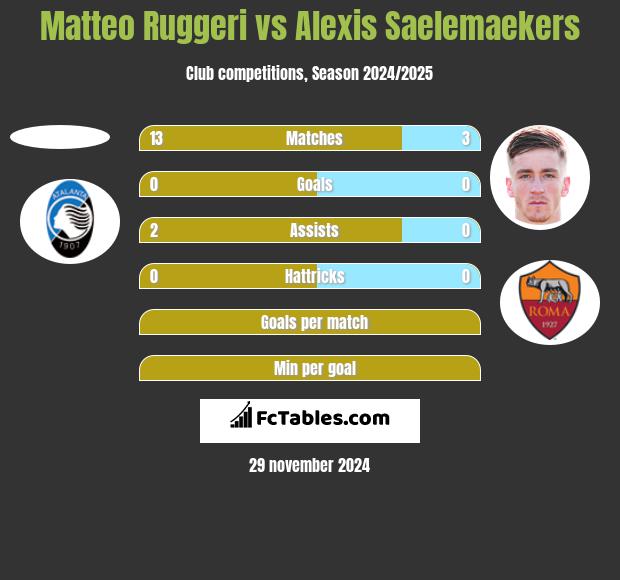 Matteo Ruggeri vs Alexis Saelemaekers h2h player stats