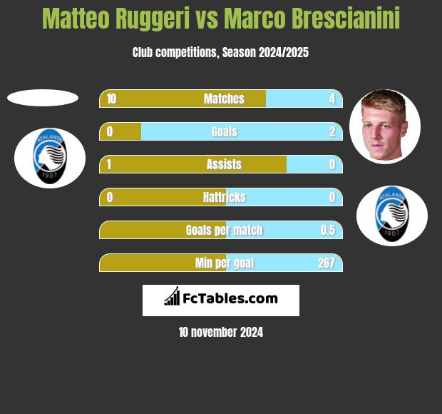 Matteo Ruggeri vs Marco Brescianini h2h player stats