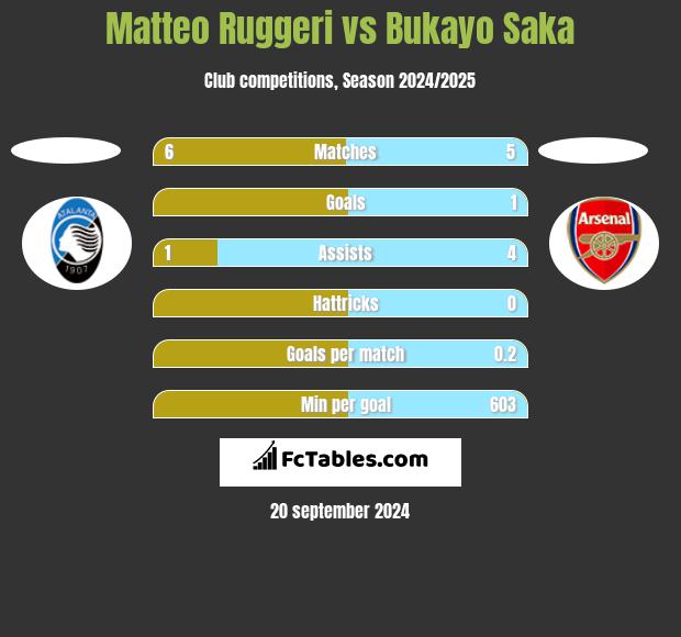 Matteo Ruggeri vs Bukayo Saka h2h player stats