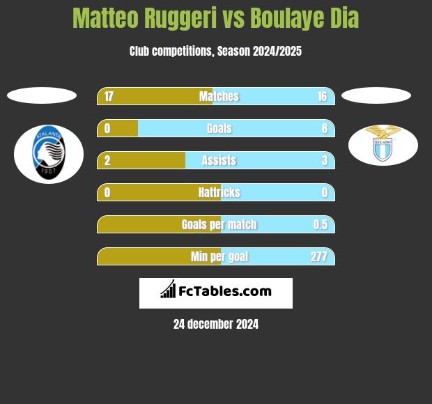 Matteo Ruggeri vs Boulaye Dia h2h player stats