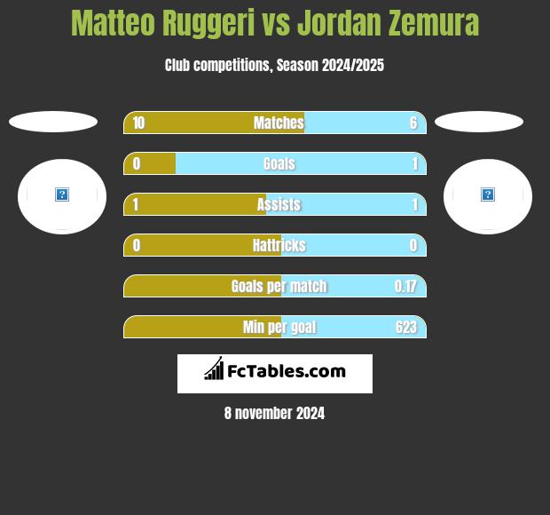 Matteo Ruggeri vs Jordan Zemura h2h player stats