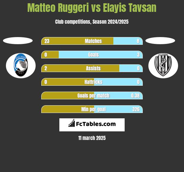 Matteo Ruggeri vs Elayis Tavsan h2h player stats