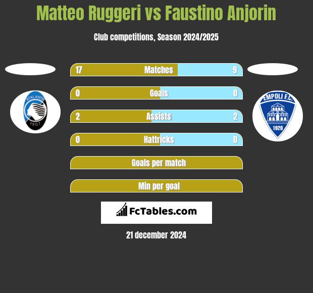 Matteo Ruggeri vs Faustino Anjorin h2h player stats