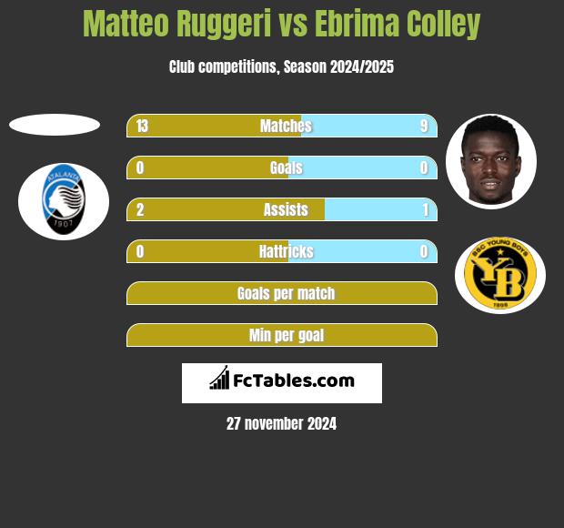 Matteo Ruggeri vs Ebrima Colley h2h player stats