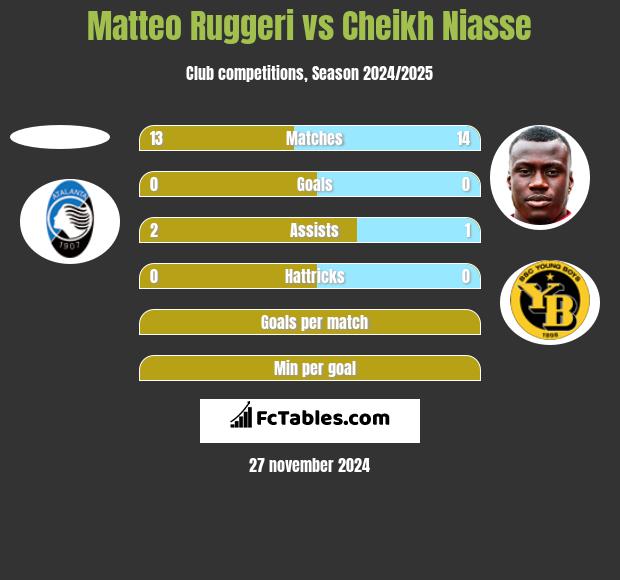 Matteo Ruggeri vs Cheikh Niasse h2h player stats