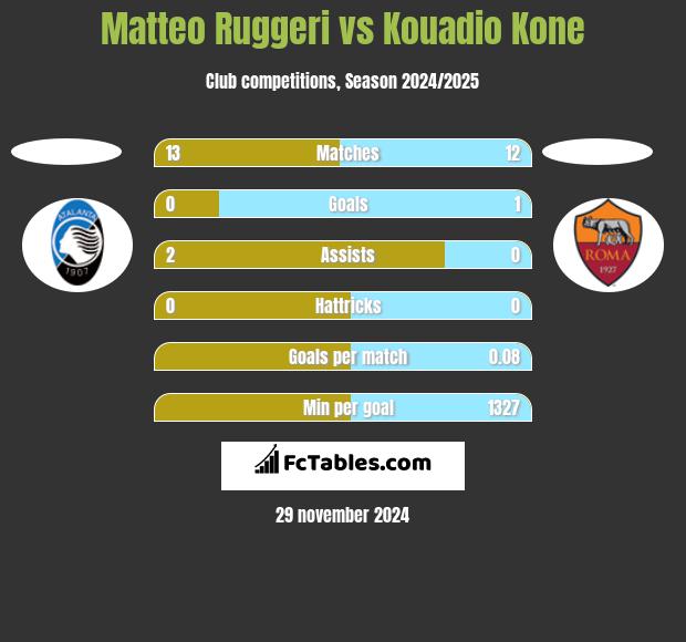 Matteo Ruggeri vs Kouadio Kone h2h player stats