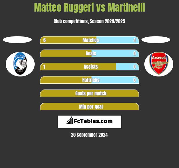 Matteo Ruggeri vs Martinelli h2h player stats