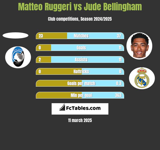 Matteo Ruggeri vs Jude Bellingham h2h player stats