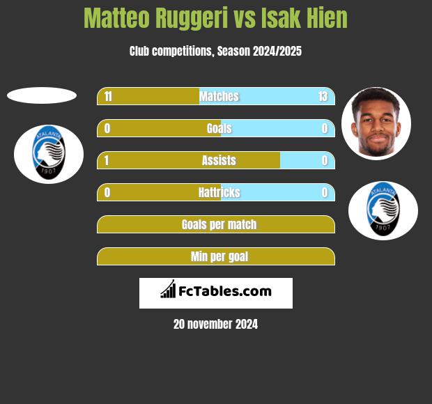 Matteo Ruggeri vs Isak Hien h2h player stats