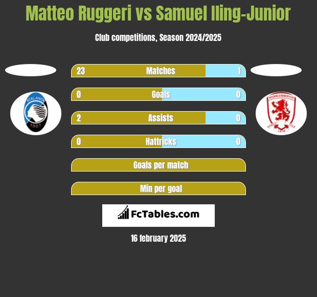 Matteo Ruggeri vs Samuel Iling-Junior h2h player stats