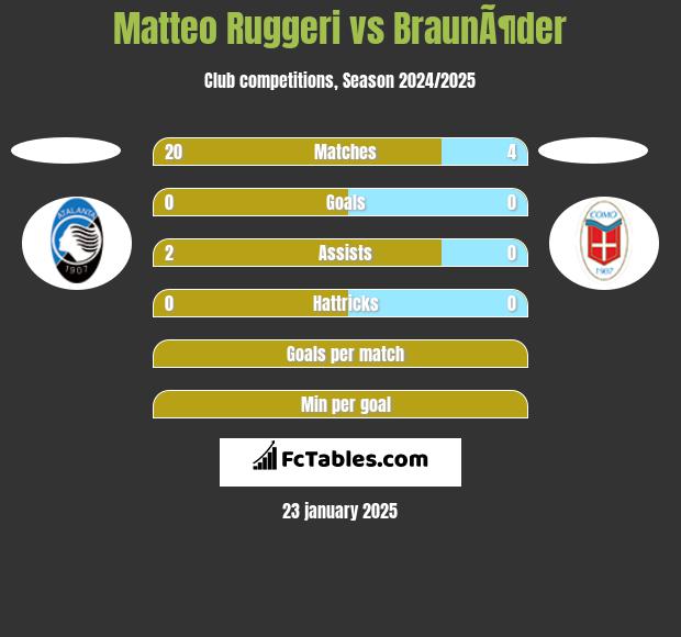 Matteo Ruggeri vs BraunÃ¶der h2h player stats