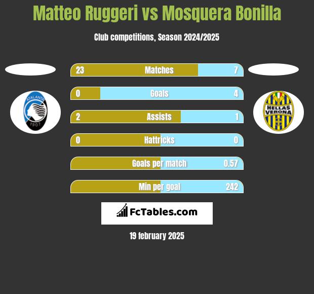 Matteo Ruggeri vs Mosquera Bonilla h2h player stats