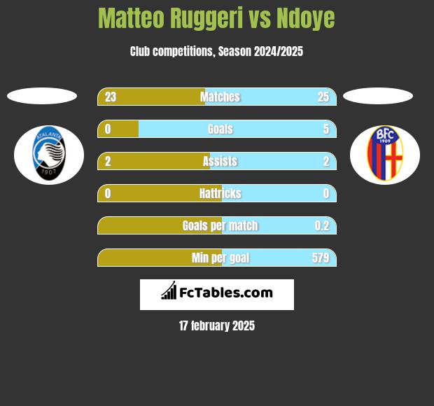 Matteo Ruggeri vs Ndoye h2h player stats