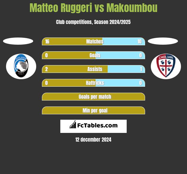 Matteo Ruggeri vs Makoumbou h2h player stats