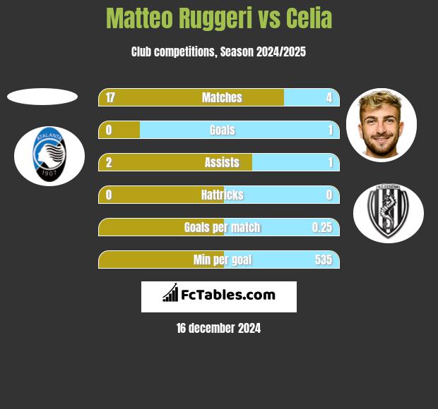 Matteo Ruggeri vs Celia h2h player stats